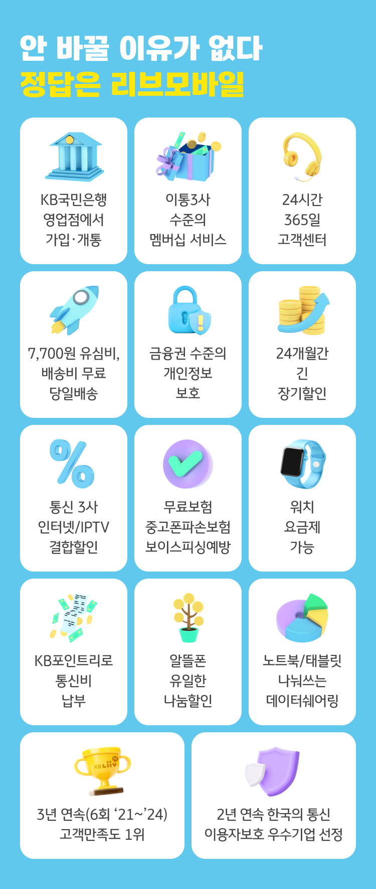 안 바꿀 이유가 없다 정답은 리브모바일 KB국민은행 영업점에서 가입개통, 이통3사 수준의 멤버십 서비스, 24시간 365일 고객센터, 7,700원 유심비, 배송비 무료 당일 배송, 금융권 수준의 개인정보 보호, 24개월간 긴 장기할인, 통신 3사 인터넷/IPTV 결합할인, 무료보험 중고폰파손보험 보이스피싱예방, 워치 요금제 가능, KB포인트리로 통신비 납부, 알뜰폰 유일한 나눔할인, 노트북/태블릿 나눠쓰는 데이터쉐어링 3년 연속(6회 ‘21~’24) 고객만족도 1위 2년 연속 한국의 통신이용자보호 우수기업 선정